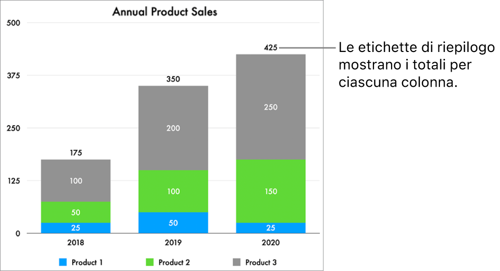 Un grafico a barre in pila con tre colonne di dati e una etichetta di riepilogo mostrante le vendite totali di ciascuna di esse.