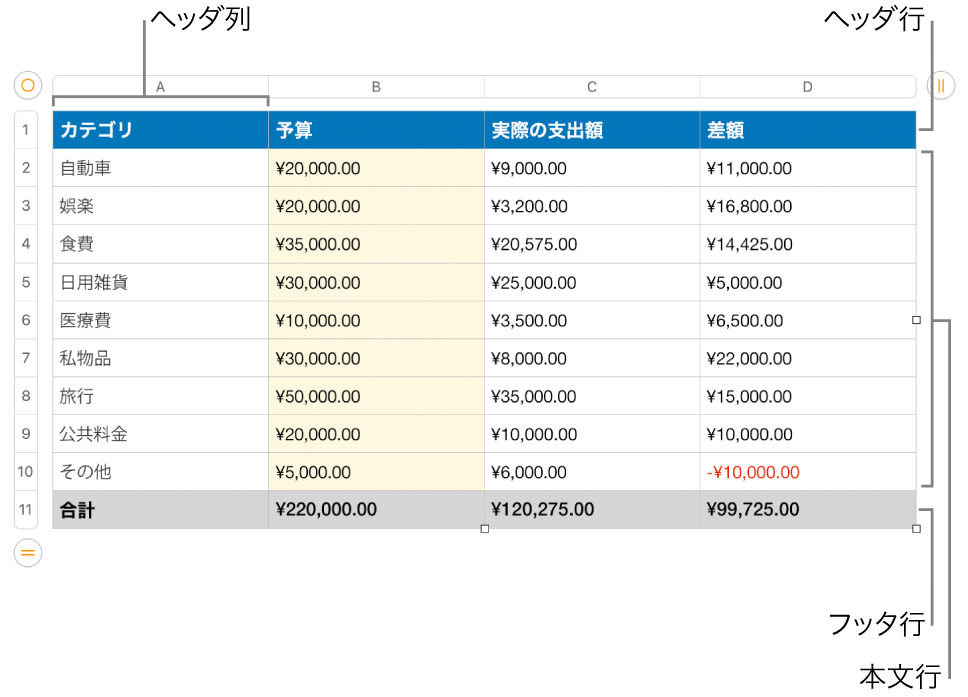 ヘッダ、本文、およびフッタ行と列が表示されている表。