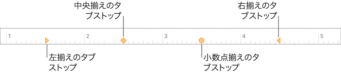 ルーラ。左右の段落余白、最初の行のインデント、および左揃え、中央揃え、小数点揃え、右揃えのタブが表示された状態。