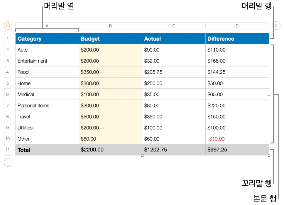 머리말, 본문 및 꼬리말 행 및 열이 표시되는 표.