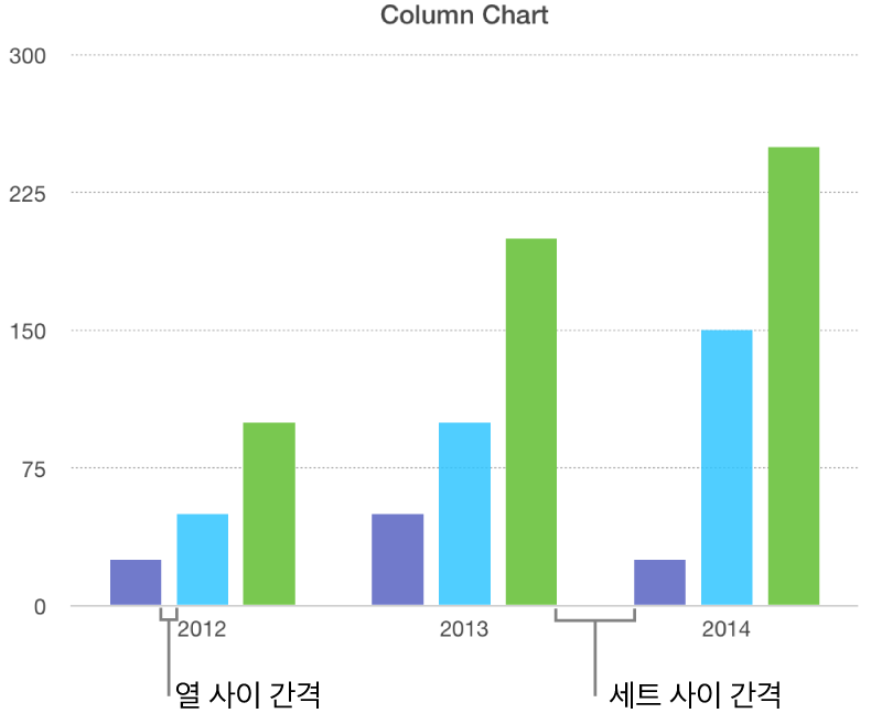열 사이의 간격 대 세트 사이의 간격을 표시하는 세로형 막대 차트.