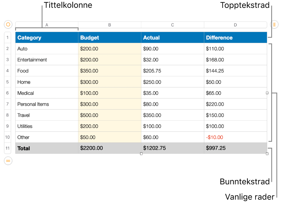 En tabell som viser tittelrader og -kolonner, vanlige rader og kolonner og bunnrader og -kolonner.