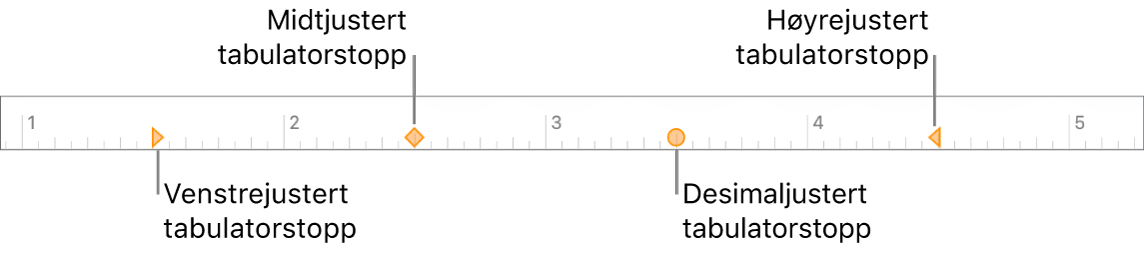 Linjalen, med markører for venstre og høyre avsnittsmarger, innrykk for første linje, og tabulatorer for venstre-, senter-, desimal- og høyrejustering.