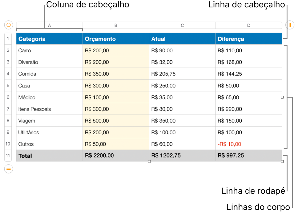 Tabela mostrando linhas e colunas de cabeçalho, corpo e rodapé.