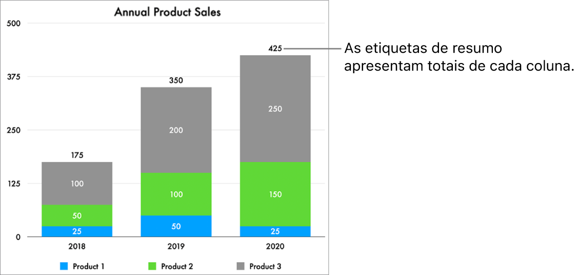 Um gráfico de barras horizontais com três colunas de dados e uma etiqueta de resumo apresentando o total de vendas por cima de cada uma.