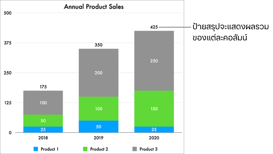แผนภูมิแท่งแนวนอนเชิงประกอบที่มีข้อมูลสามคอลัมน์ และป้ายสรุปที่แสดงยอดขายทั้งหมดที่ด้านบนสุดของแต่ละคอลัมน์