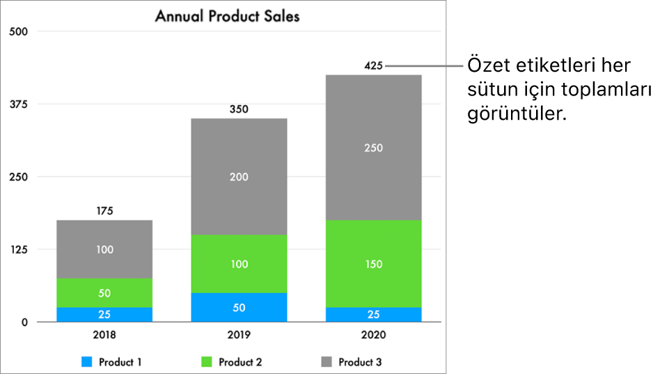 Üç veri sütununa sahip yığılmış çubuk grafiği ve her birinin en üstünde toplam satışları gösteren bir özet etiketi.