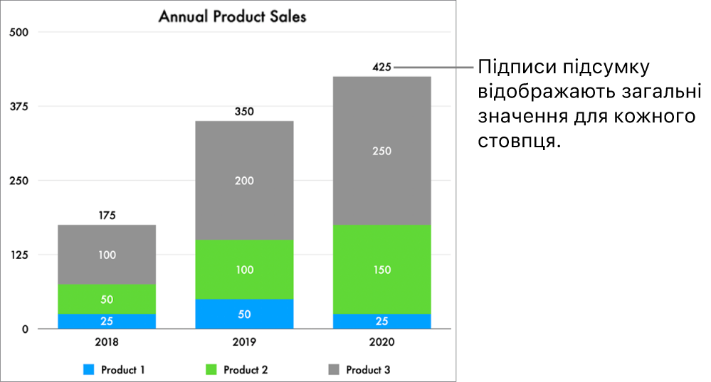 Гістограма з накопиченням із трьома стовпцями даних і міткою підсумку, яка відображає підсумок продажів угорі кожного стовпця.