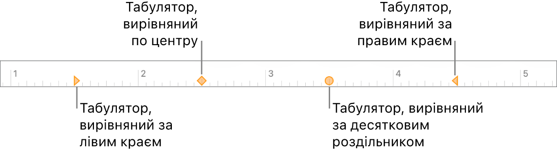 Лінійка з маркерами для лівого та правого поля, відступ для першого рядка, табулятори для вирівнювання по лівому, правому краю, по центру та десятковою позицією.