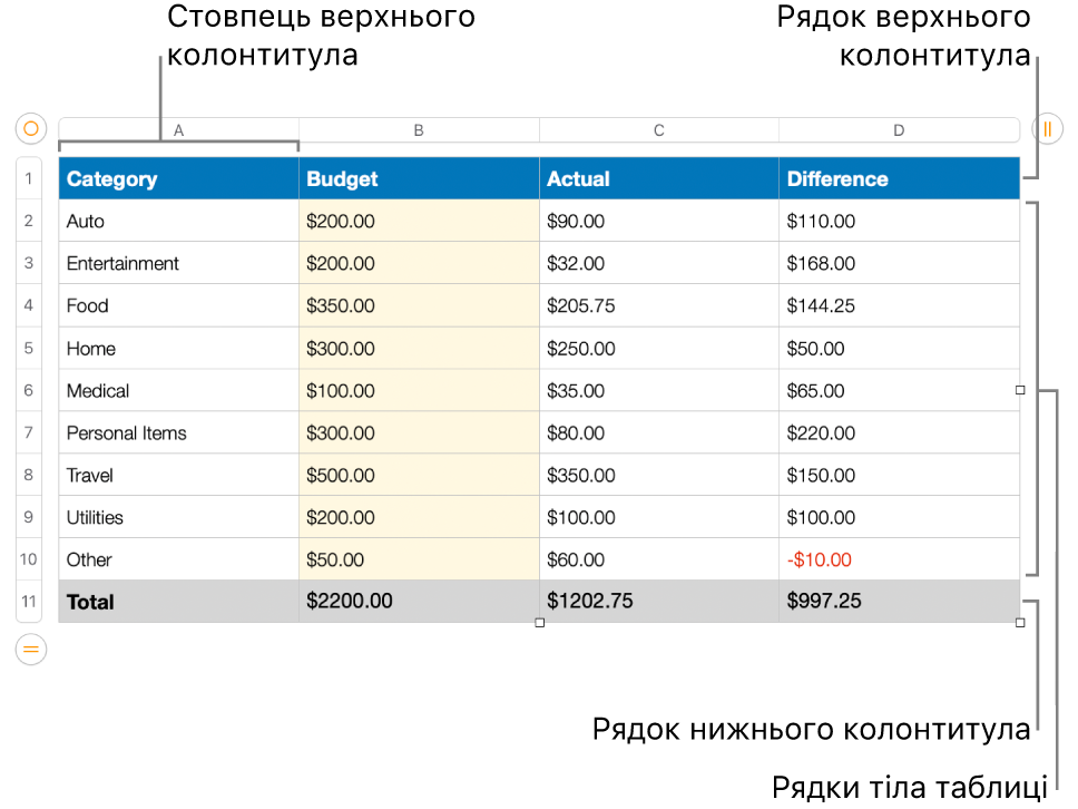 Таблиця з рядками і стовпцями основного тексту, а також верхнього і нижнього колонтитулів.