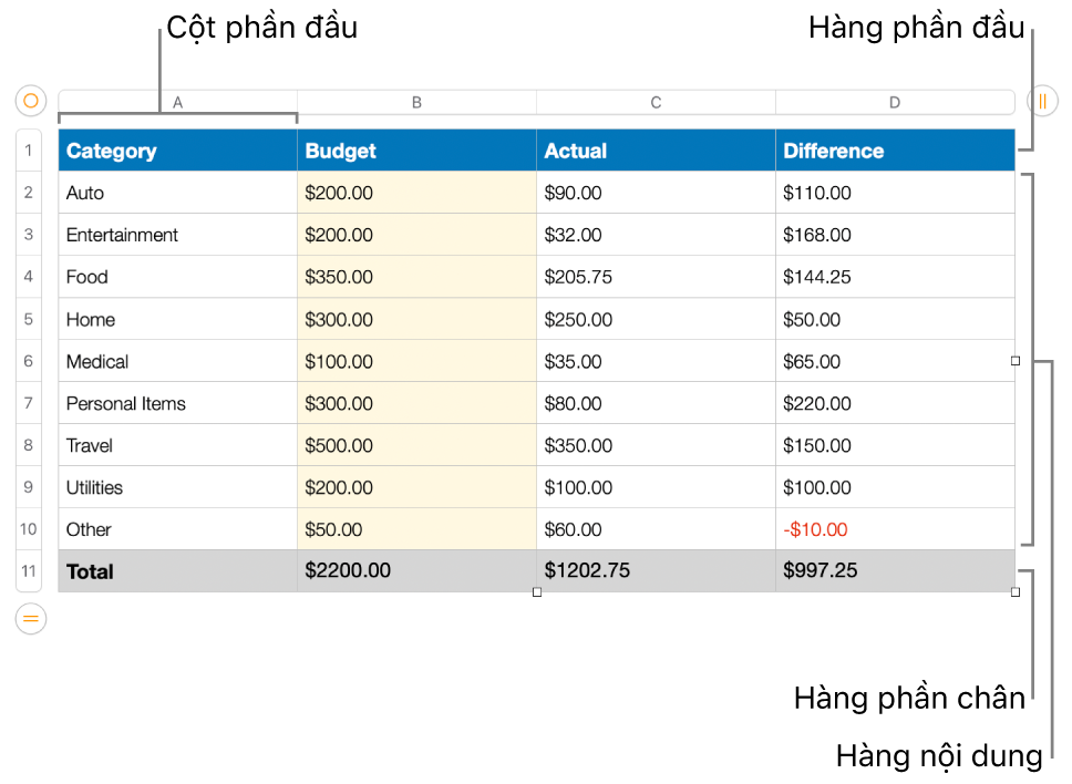Bảng hiển thị các hàng và cột phần đầu, phần thân và phần chân.