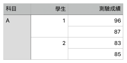 表格顯示幾組合併的輸入格,用於整理一個班級中兩位學生的成績。