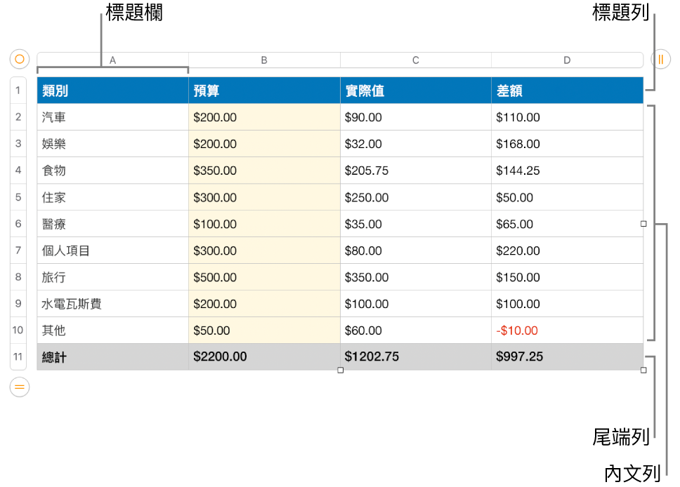 表格顯示標題、內文，以及尾端列和欄。