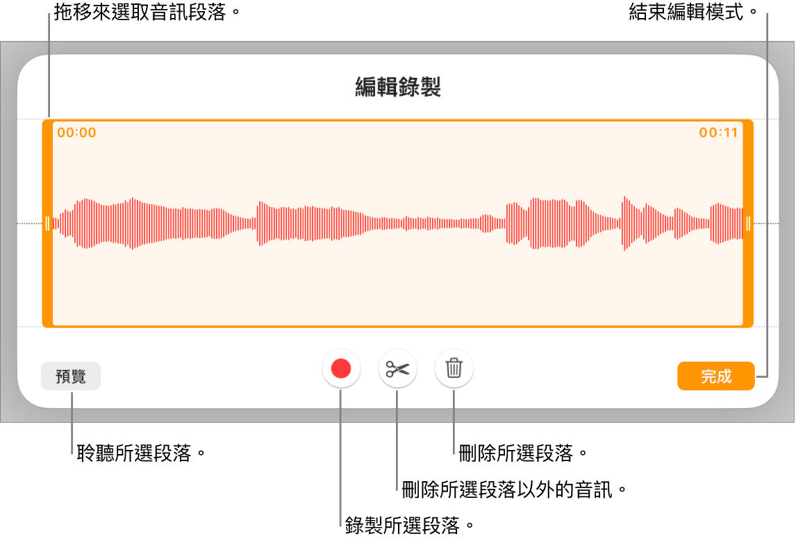 用於編輯已錄製音訊的控制項目。控點表示所選的錄製段落,下方是「預覽」、「錄製」、「裁剪」、「刪除」和「編輯模式」按鈕。
