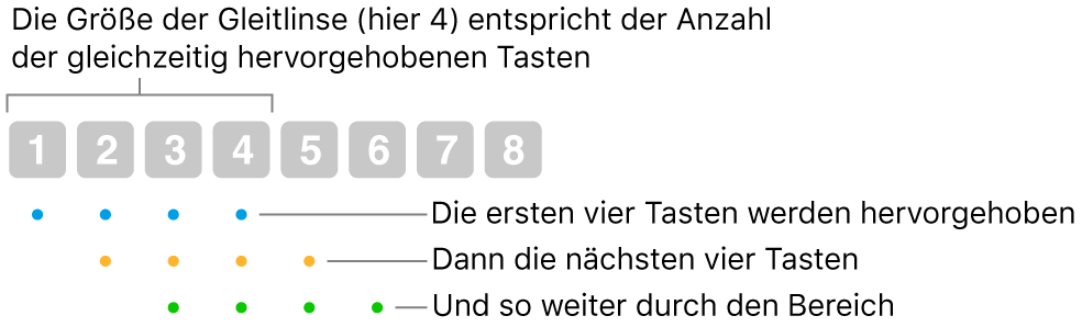 Abbildung, wie „Gleiten & Schritt“ funktioniert: In überlappender Folge wird eine Gruppe mit vier Tasten (die Linsengröße) hervorgehoben, dann die nächste Gruppe mit vier Tasten usw.