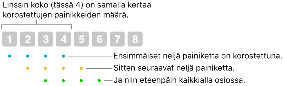 Kuvaus siitä, miten Liu'u ja askella toimii: Neljän painikkeen ryhmä (linssin koko) korostuu, sitten seuraavat neljä painiketta korostuvat, ja niin edelleen päällekkäisessä järjestyksessä.