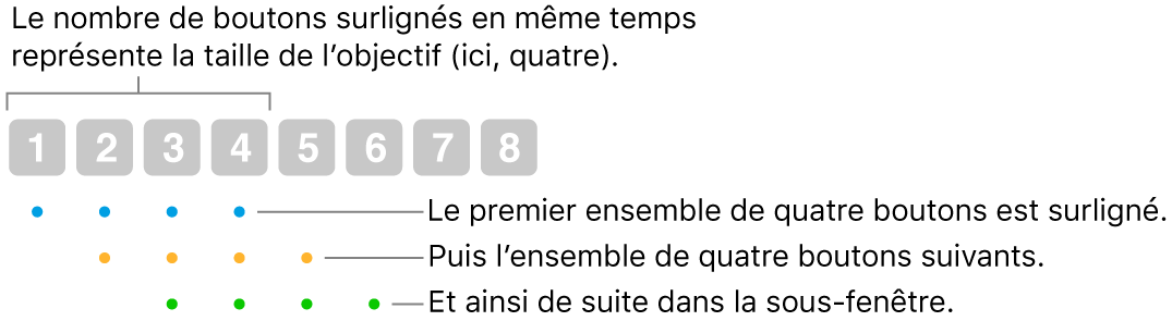 Illustration du fonctionnement de l’option Glisser et sauter : Un ensemble de quatre boutons (taille de l’objectif) est surligné, puis l’ensemble de quatre boutons suivants, et ainsi de suite, par chevauchement.
