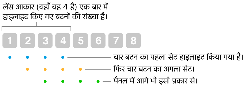 ग्लाइड तथा चरण कैसे कार्य करता है इसका चित्रण : ओवरलैपिंग क्रम में, चार बटन (लेंस आकार) का सेट हाइलाइट होता है, फिर चार बटन का अगला सेट, इसी तरह और भी।