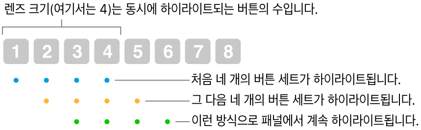 연속적 및 단계적의 작동 방법 그림: 4개의 버튼 세트(렌즈 크기)가 하이라이트된 다음 4개의 다음 버튼 세트 등이 겹쳐 있는 순서로 하이라이트됨.