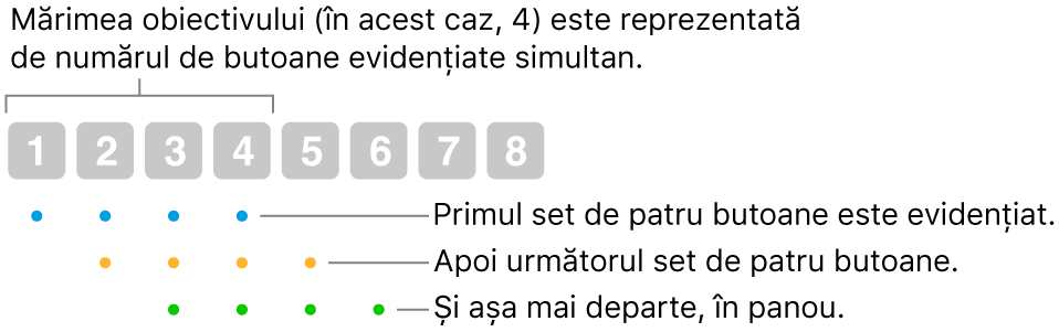 O ilustrare a modului în care funcționează Alunecare și pas: Este scos în evidență un set de patru butoane (de dimensiunea unui obiectiv), apoi următorul set de patru butoane și așa mai departe, într-o secvență suprapusă.