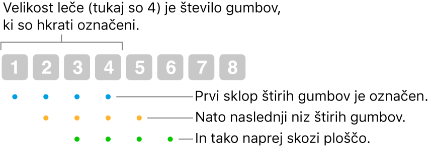 Prikaz delovanja funkcije Drseče in po korakih: V prekrivajočem se zaporedju je označen nabor štirih gumbov (velikost leče), nato drugi nabor štirih gumbov in tako naprej.