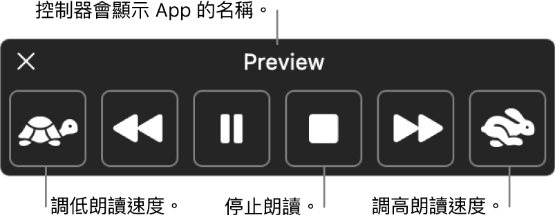 可在 Mac 朗讀所選文字時顯示的螢幕控制器。控制器提供六個按鈕,由左至右分別用於減慢朗讀速度、跳到上一句、播放或暫停朗讀、停止朗讀、跳到下一句以及加快朗讀速度。App 名稱顯示於控制器最上方。