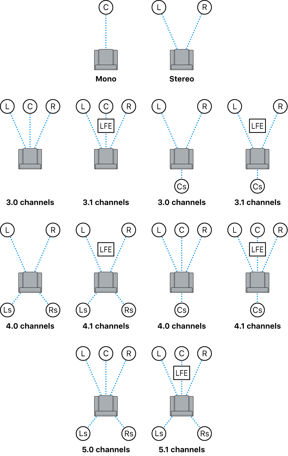 A diagram showing available audio channel layouts in Compressor.