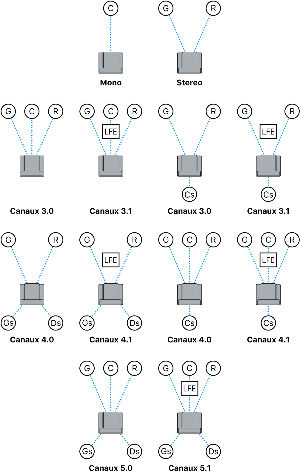 Schéma des dispositions de canaux audio disponibles dans Compressor.