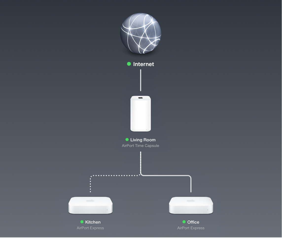 The graphical overview, showing two AirPort Express base stations and an AirPort Time Capsule connected to the internet.