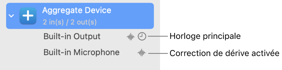 Appareils audio combinés pour former un dispositif agrégé.