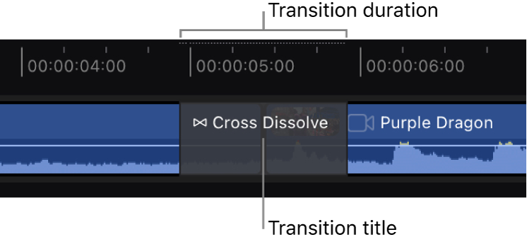 La línea de tiempo, con el zoom ampliado para mostrar el título y la duración de la transición.