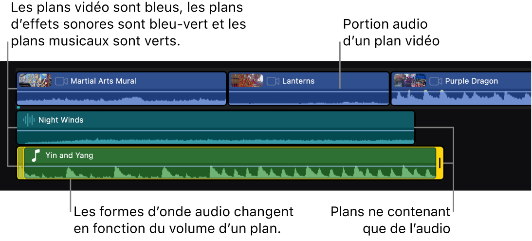 Plans dans la timeline, avec des plans vidéo incluant de l’audio et des plans uniquement audio.