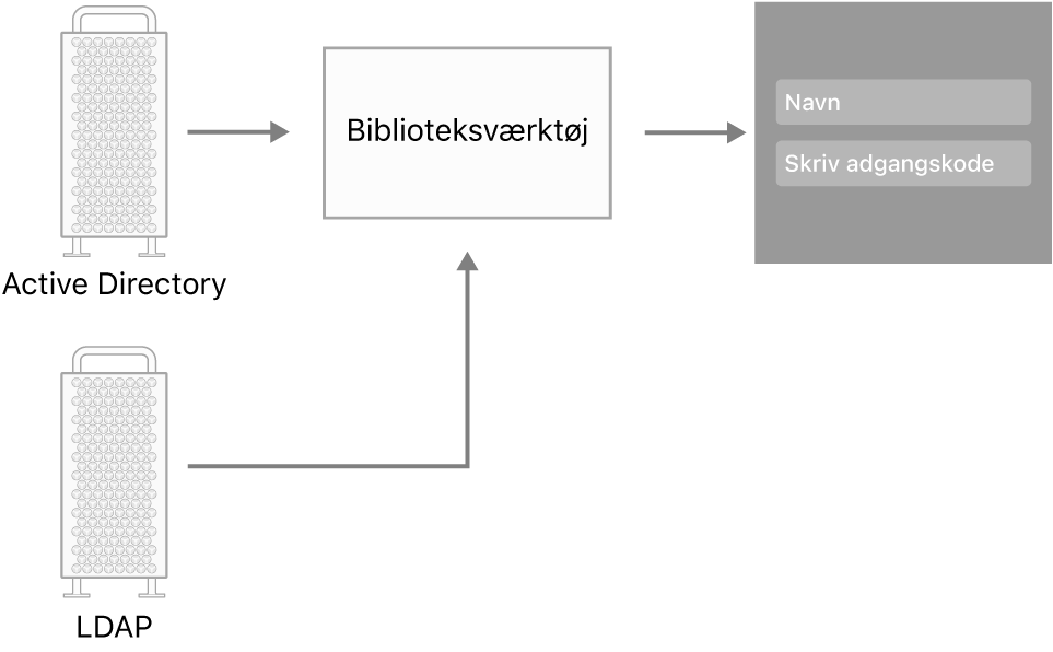 Eksempler på servertyper, som kan oprette forbindelse til en Mac.
