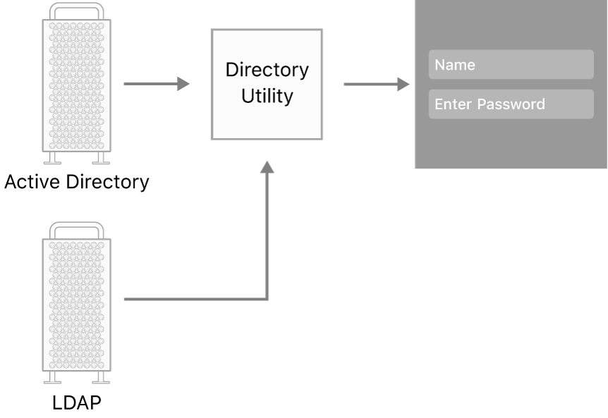 Examples of server types that can connect to a Mac.