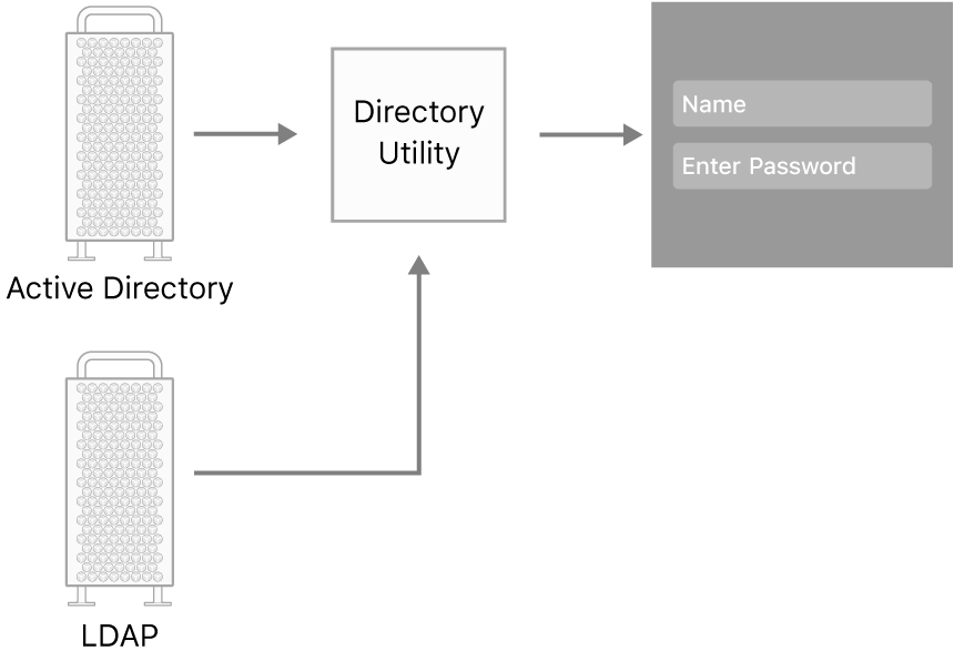 Examples of server types that can connect to a Mac.