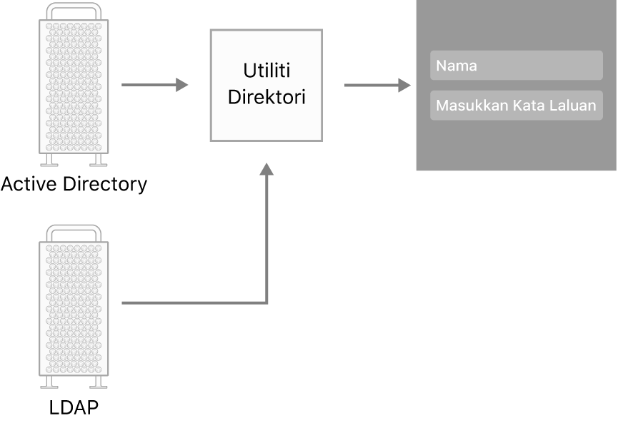 Contoh jenis pelayan yang boleh bersambung ke Mac.