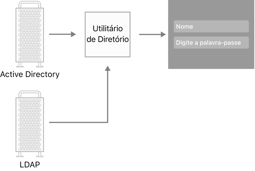 Exemplos de tipos de servidor que podem estabelecer ligação a um Mac.
