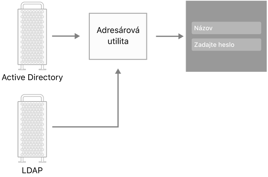 Príklady typov serverov, ktoré sa môžu pripojiť k Macu.
