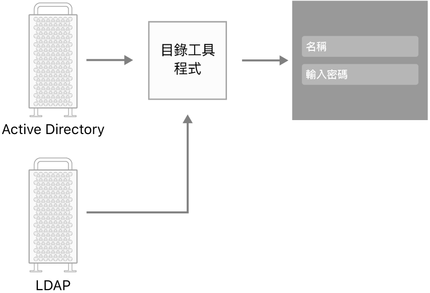可連接 Mac 的伺服器類型範例。