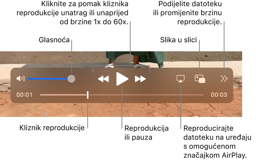 Upravlja glasnoćom, pretraživanjem unatrag, reprodukcijom, pretraživanjem unaprijed, reprodukcijom datoteke na uređaju na kojem je omogućen AirPlay te promjenom brzine reprodukcije.