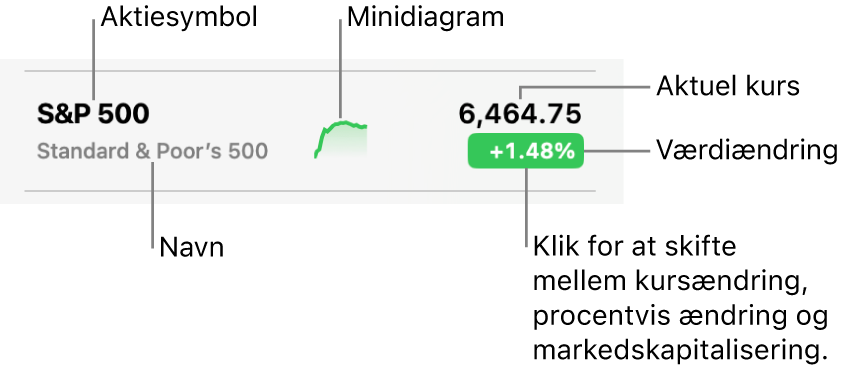 En overvågningsliste i Værdipapirer med billedtekster, der peger på tickersymbol, navn, minidiagram, aktuel kurs og knappen til værdiændringer.
