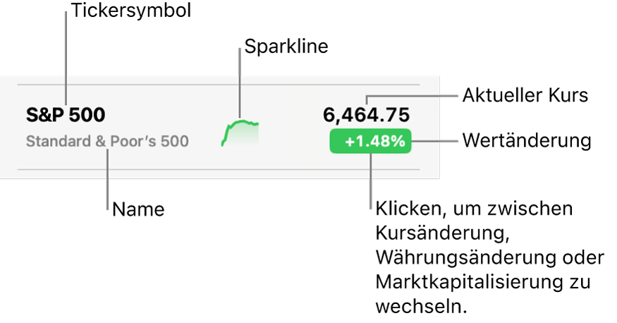 Eine Aktienliste in der App „Aktien“ mit Beschriftungen zu einem Tickersymbol, einem Namen, der Sparklinie, dem aktuellen Kurs und der Taste „Wertänderung“.