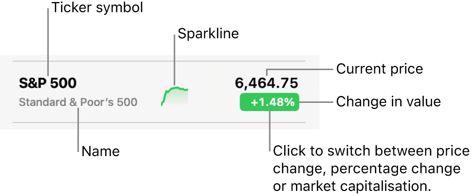 A Stocks watchlist, with callouts pointing to a ticker symbol, name, sparkline, current price and the value change button.