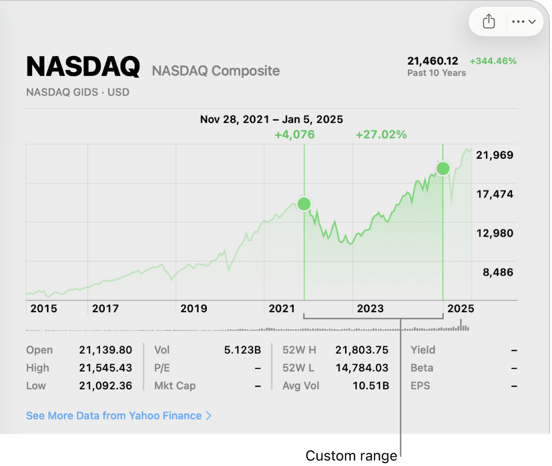 A chart displaying data for a custom range.