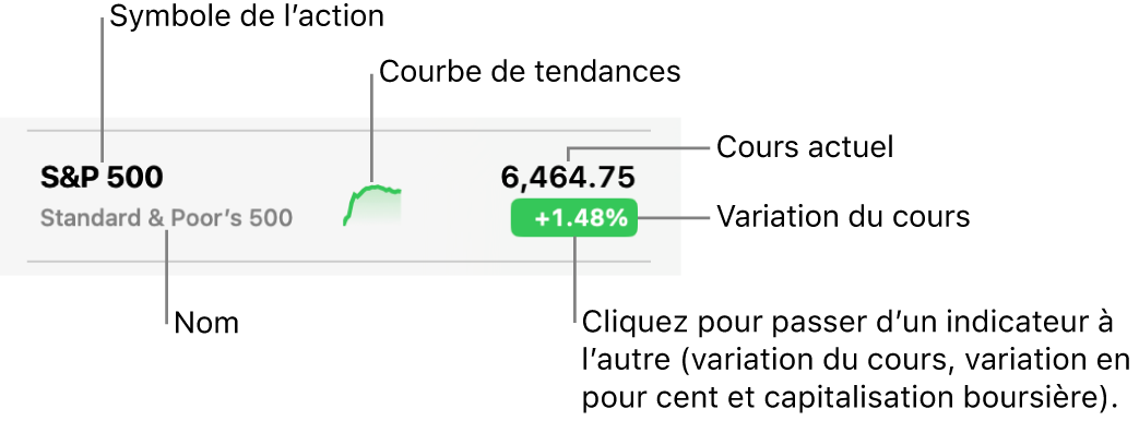 Une liste de suivi Bourse, avec des légendes pointant vers un symbole d’action, un nom, une ligne de tendance, un prix actuel, et le bouton de variation de la valeur.
