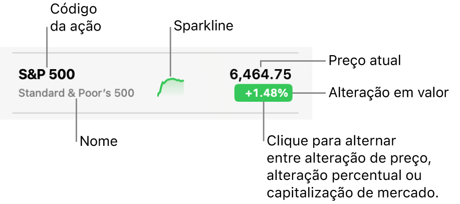 Lista de ações no app Bolsa, com chamadas que indicam um símbolo de ação, nome, minigráfico, preço atual e o botão de alteração de valor.