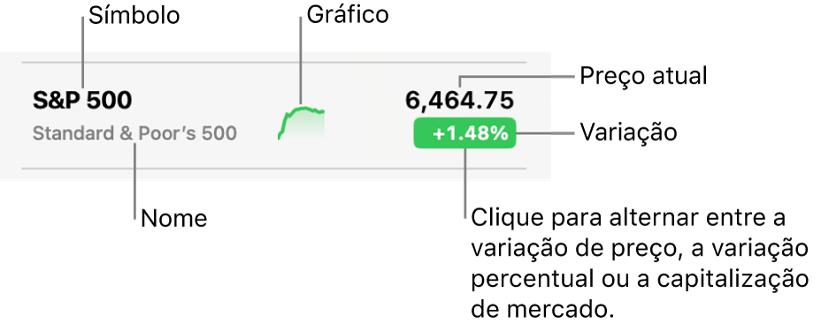 Uma lista de ações da aplicação Bolsa, com chamadas a apontar para um símbolo, nome, sparkline, cotação atual e o botão para alterar o valor.