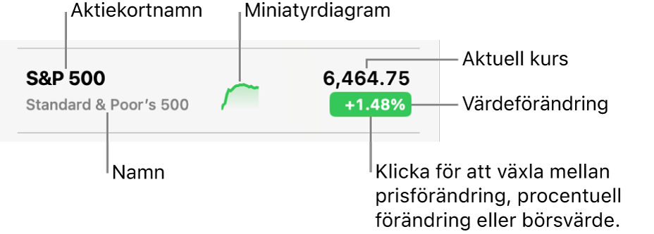 En Aktier-visningslista med streck som pekar mot ett aktiekortnamn, namn, miniatyrdiagram, nuvarande pris och värdeändringsknappen.