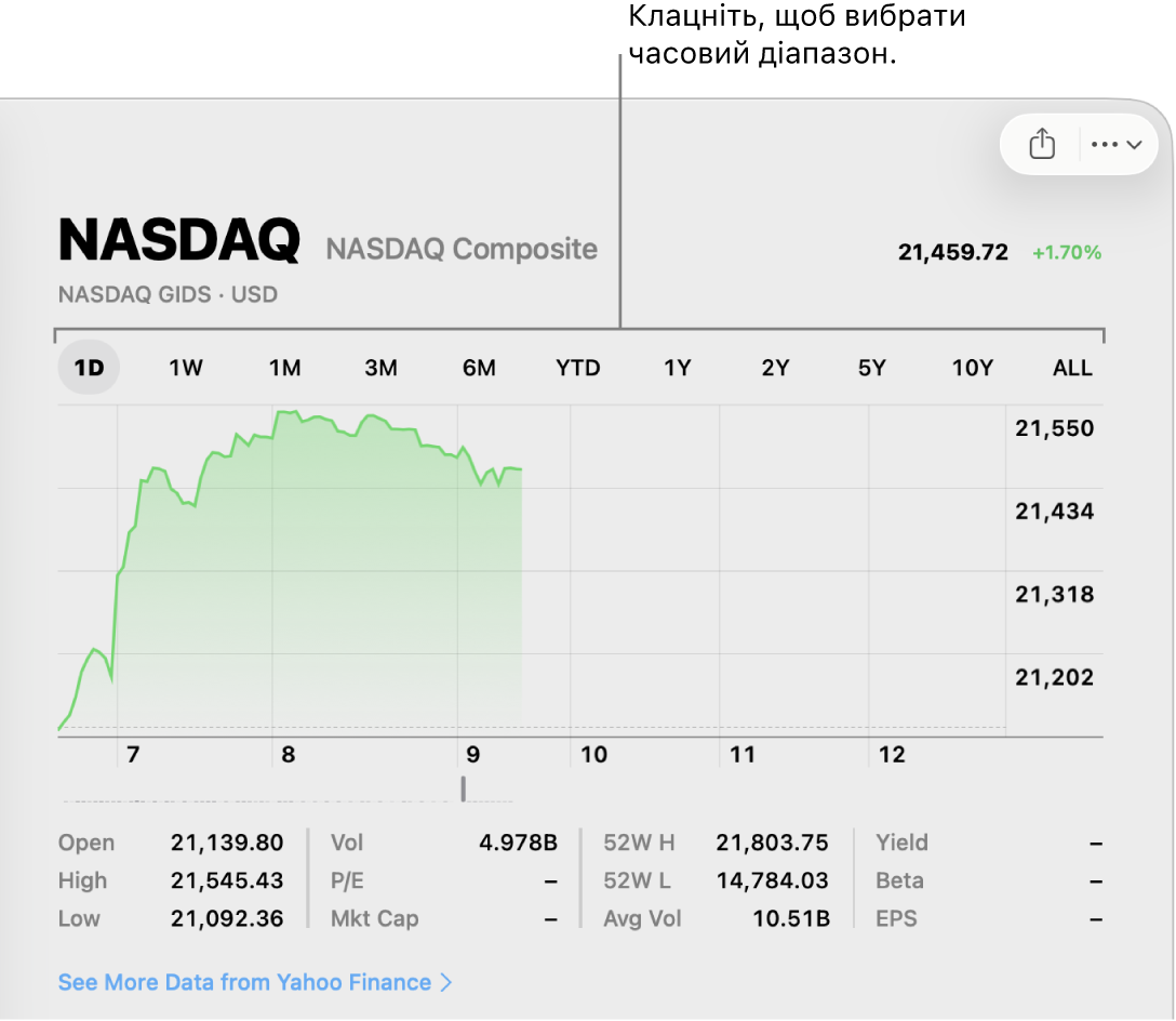 У діаграмі є перемикач часових проміжків.