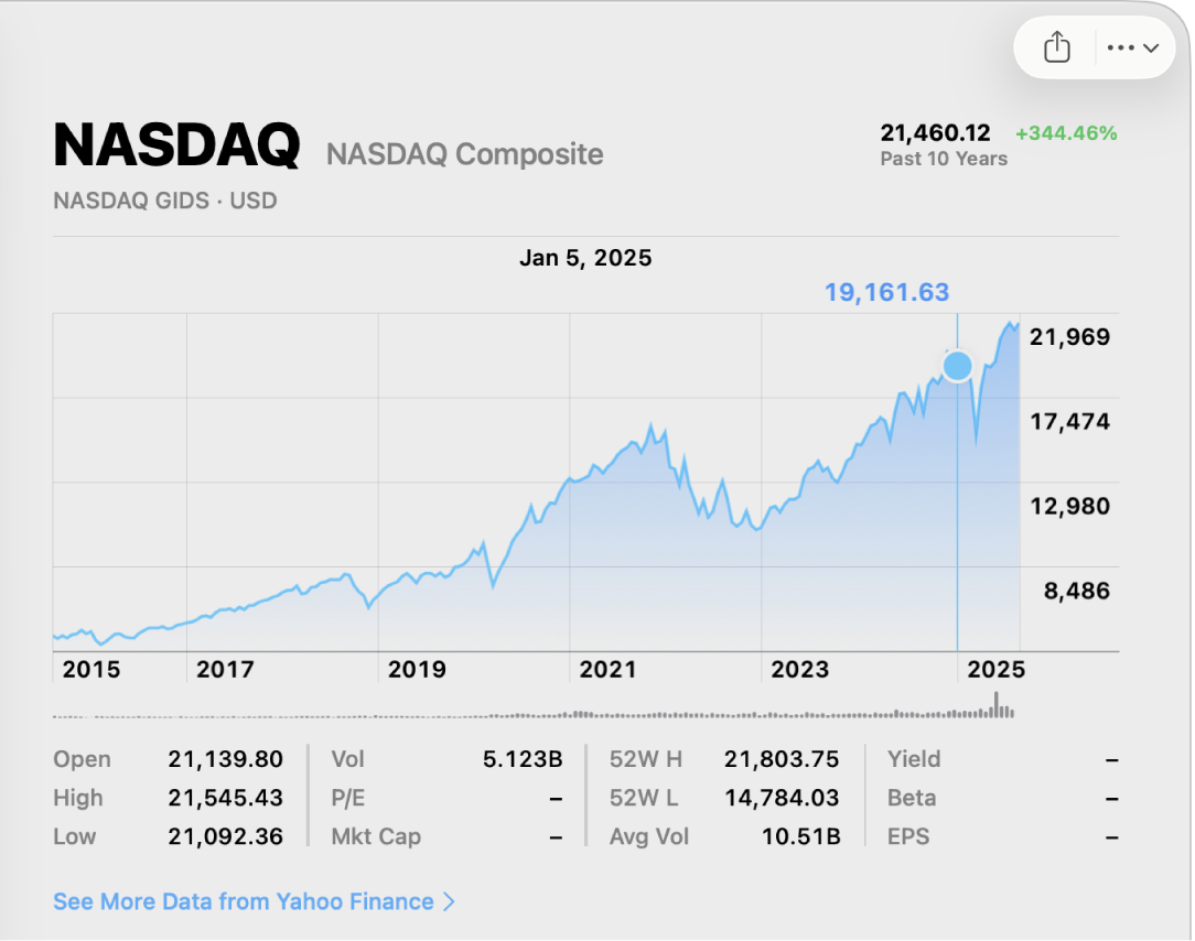 У діаграмі відображаються дані для конкретного моменту часу. Над діаграмою вказані дата й ціна.